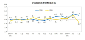 【数据发布】2026年3月份居民消费价格同比上涨1.0%
